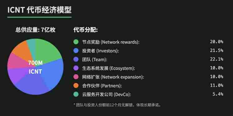 Impossible Cloud Network(ICNT)是什么?怎么样?币安即将上线项目ICN全面介绍